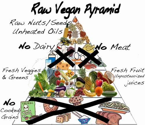 piramida raw food